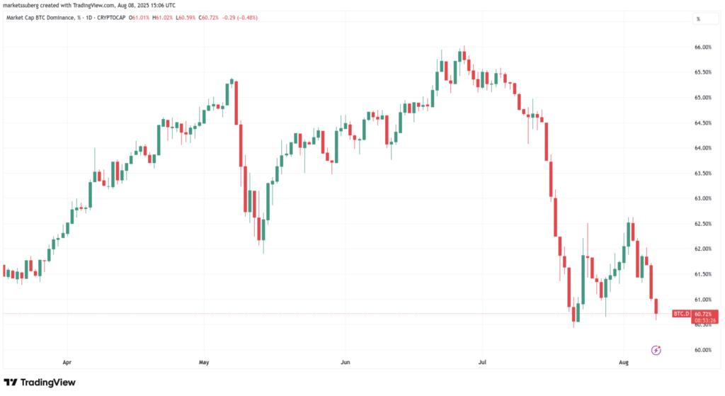 نمودار روزانه دامیننس بیت کوین - منبع: TradingView